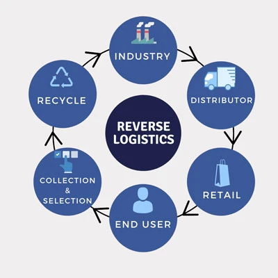 SQFTRL-2217 Reverse Logistics Services