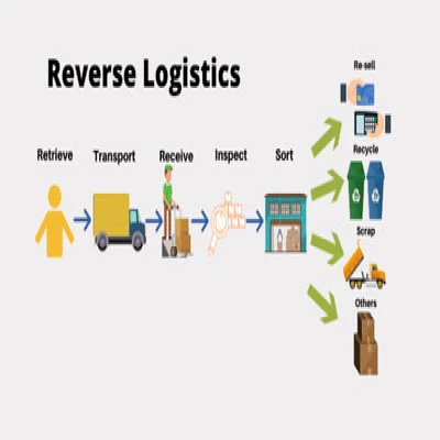 Reverse Logistics Ma...