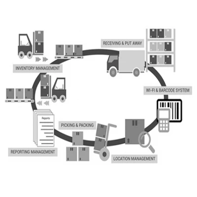 SQFTWM-5332 Warehouse Management System
